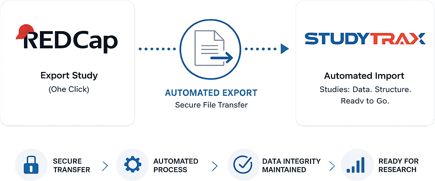 REDCap to Studytrax data transfer: one-click export, automated secure file transfer, automated import