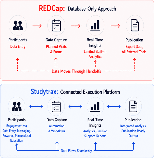 Comparison of REDCap database-only approach versus Studytrax connected execution platform across participants, data capture, real-time insights, and publication