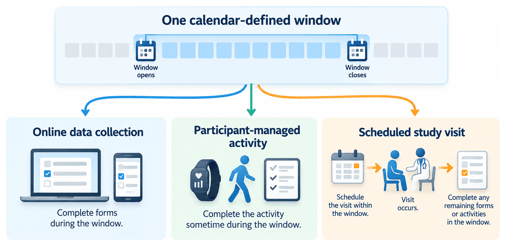 Three ways to use a calendar-defined study window: online data collection, participant-managed activities, and scheduled study visits.