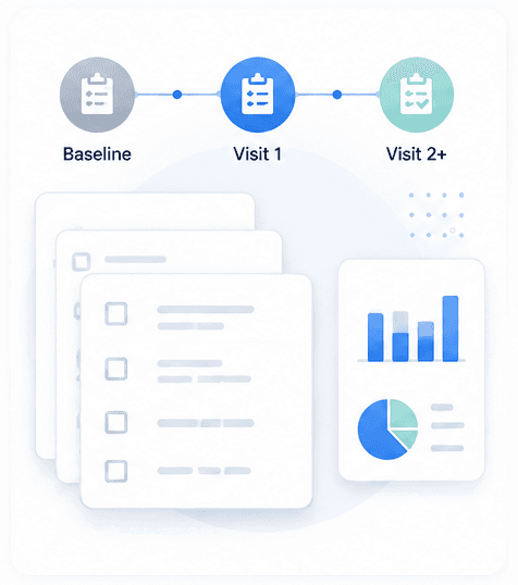 Multi-visit study with forms and reporting across Baseline, Visit 1, and Visit 2+