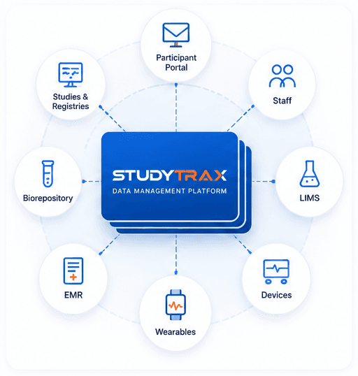 Studytrax as the integrated data hub connecting Participant Portal, Staff, LIMS, Devices, Wearables, EMR, Biorepository, and Studies & Registries