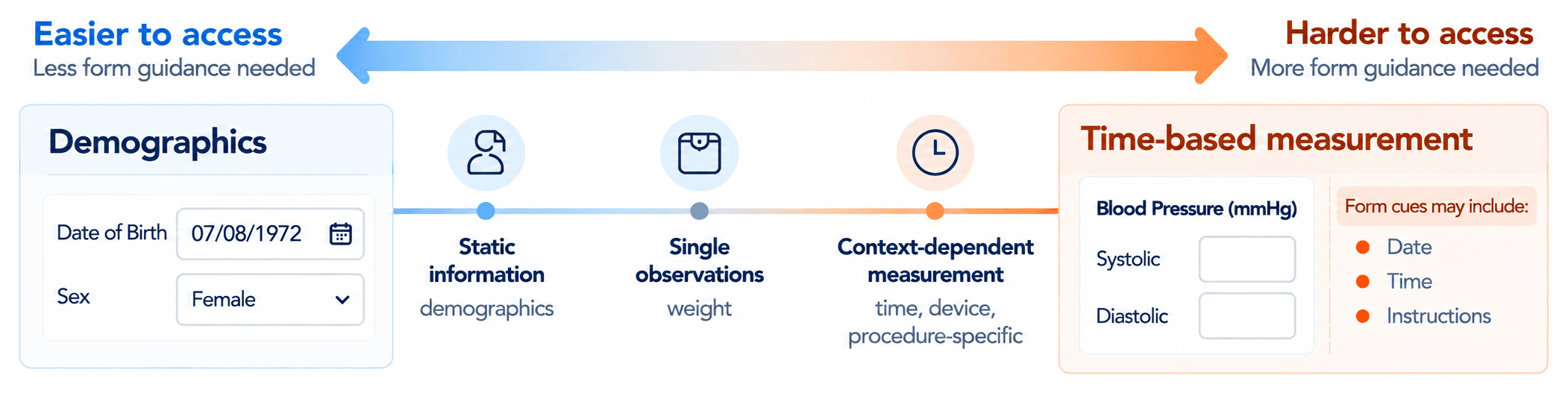 Continuum showing how easily accessible information may require little form guidance while context-dependent measurements benefit from cues such as date, time, and instructions.