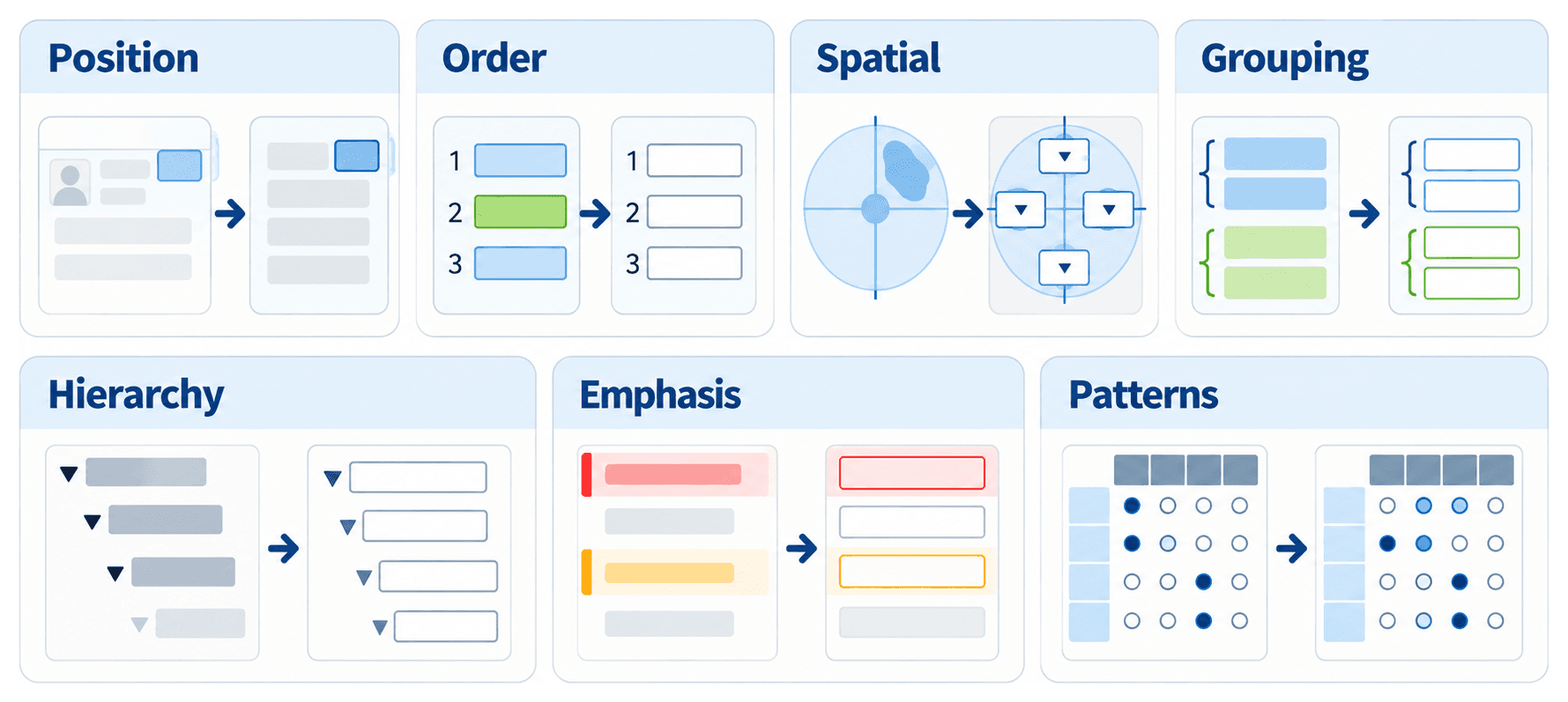 Seven panels (Position, Order, Spatial, Grouping, Hierarchy, Emphasis, and Patterns), each showing a source on the left and, on the right, a form that keeps the same relationship: a value in the same region of the screen, items in the same sequence, findings in the same locations on a diagram, related values kept together, the same nesting, the same highlighted rows, and the same matrix arrangement.