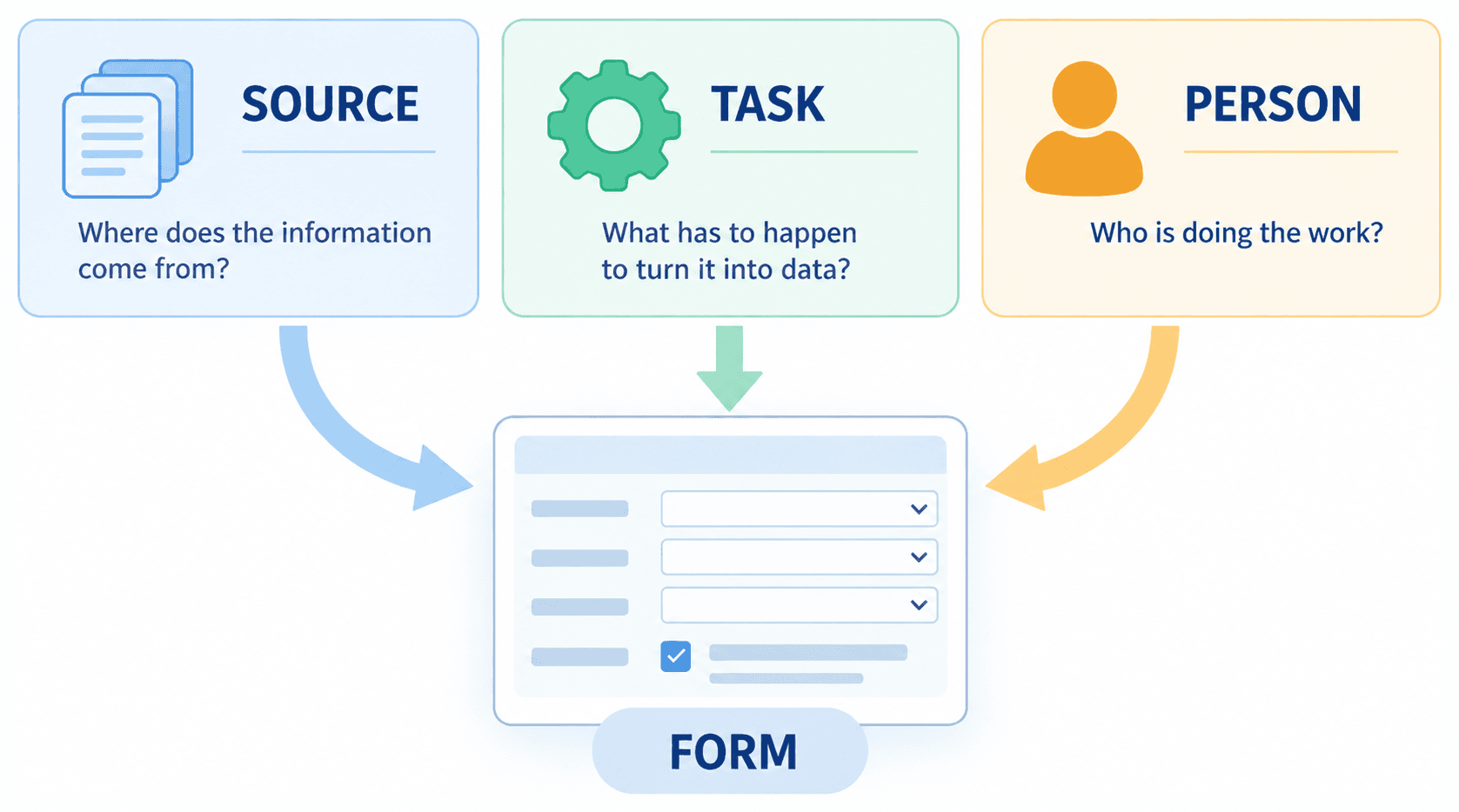 Source, task, and person each inform form design: what the information provides, what work must happen, and what the person already brings.