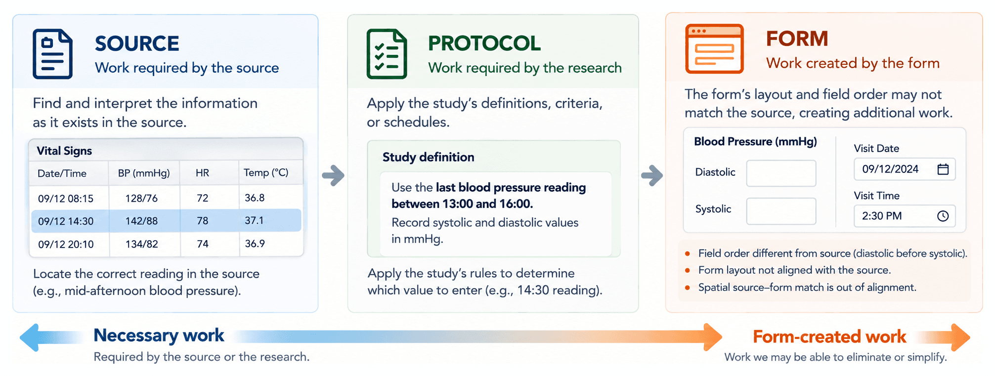 Comparison of work required by the source, work required by the protocol, and work created by form design.