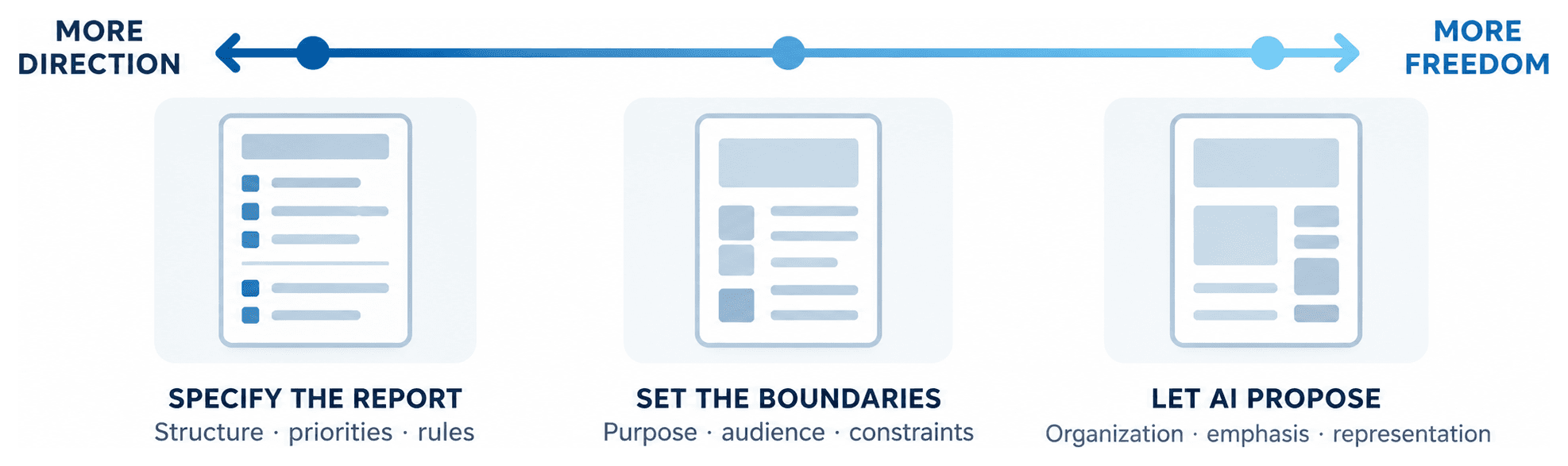 Continuum from giving AI more direction to giving AI more freedom, moving from specifying the report to setting boundaries to letting AI propose more of the design.