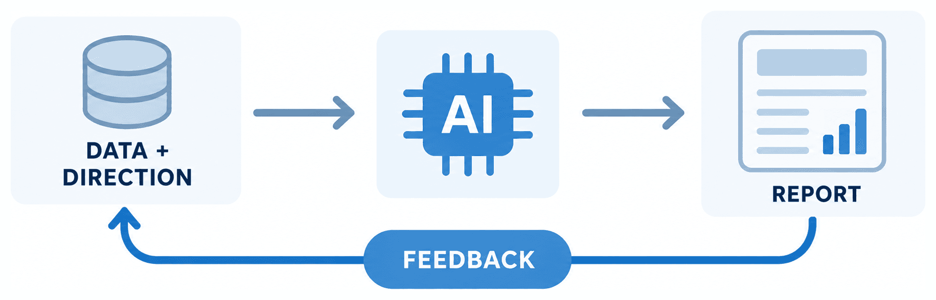 Iterative report design process in which data and direction go to AI, AI produces a report, and feedback loops back into the next version.