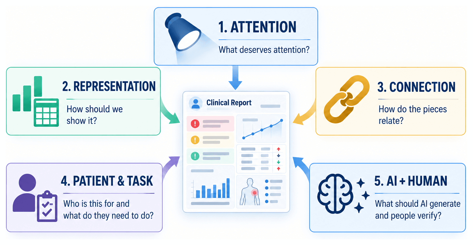 Five considerations that shape a useful clinical report: attention, representation, connection, patient and task, and AI with human review.