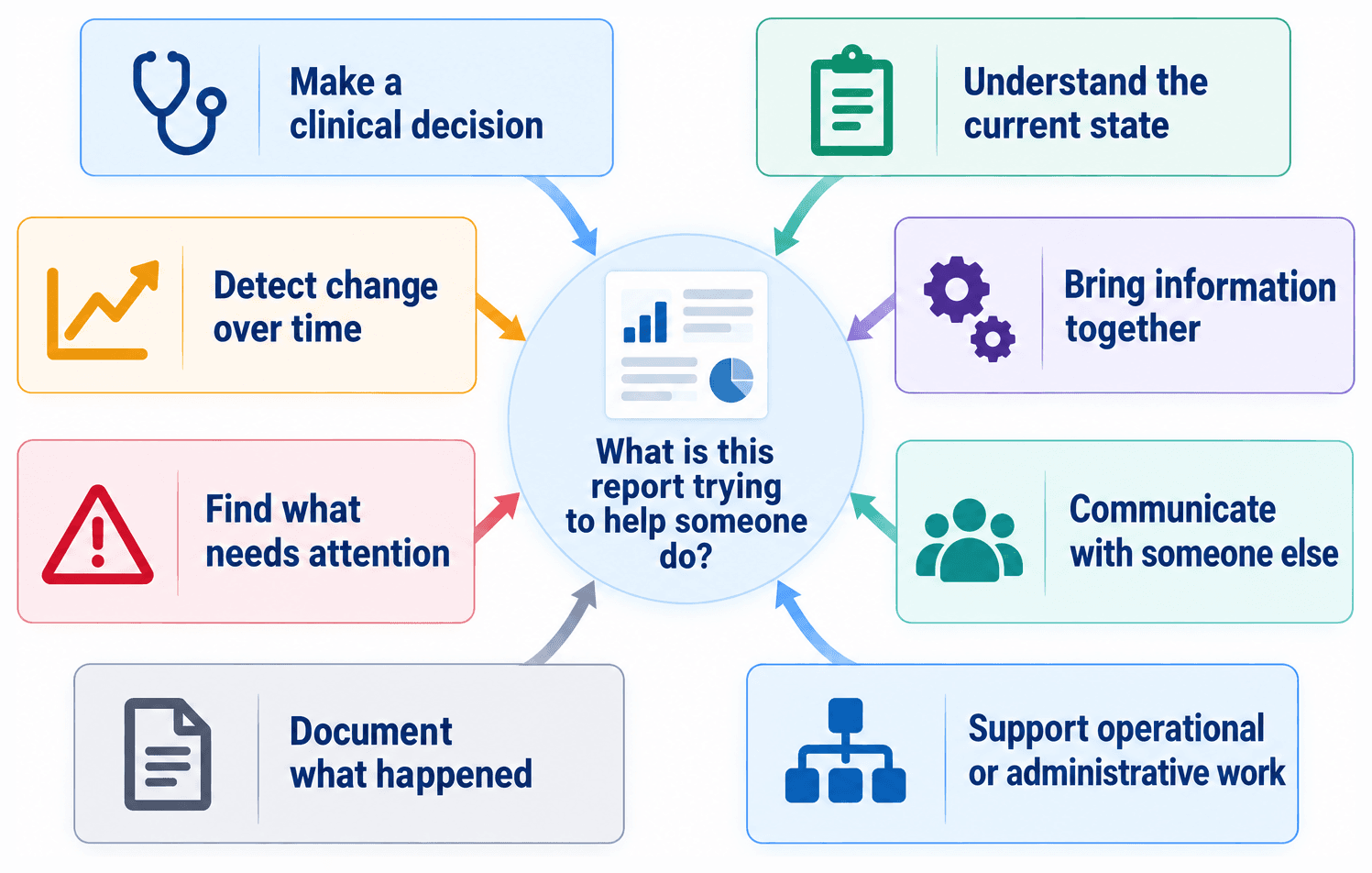 Eight possible jobs for a clinical report: make a clinical decision, understand the current state, detect change over time, bring information together, find what needs attention, communicate with someone else, document what happened, and support operational or administrative work.