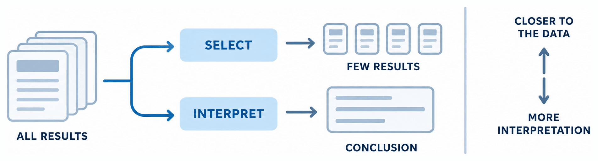 Comparison of AI selecting a smaller number of results from the source data versus interpreting the results to produce a conclusion.