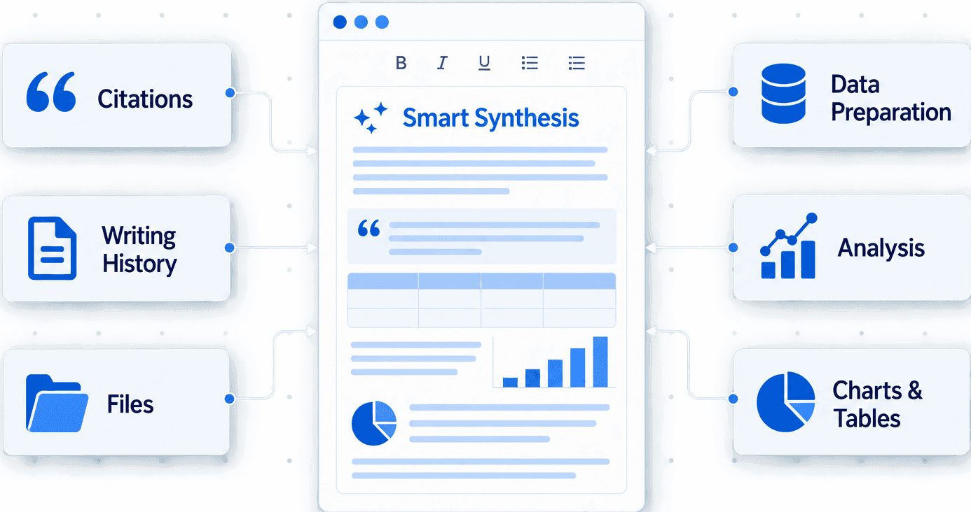 A document with citations, writing history, and files flowing in from one side, and data preparation, analysis, and charts and tables flowing in from the other, composed into the page being written.